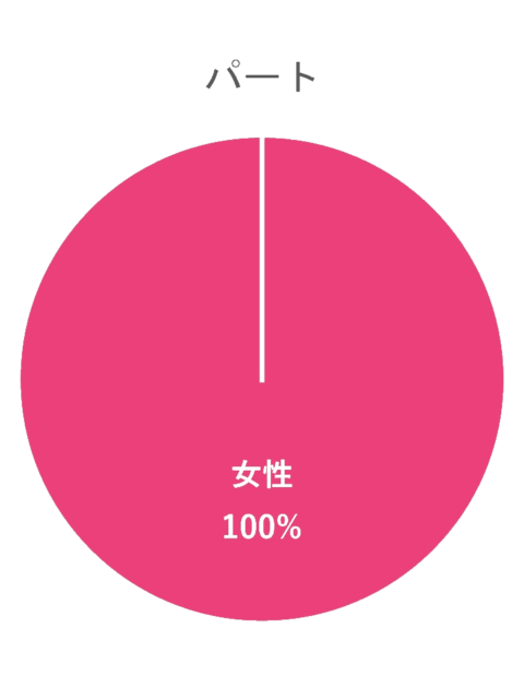 480x640 - パート男女比