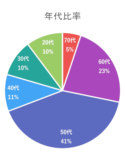480x640 - 年代比率