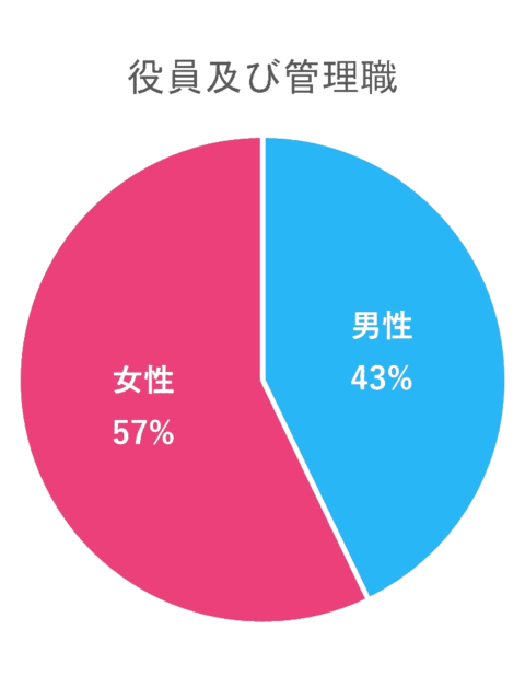 480x640 - 役員男女比