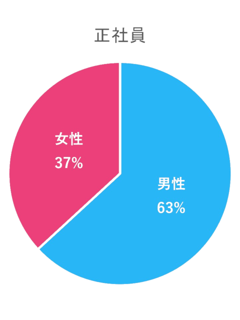 480x640 - 正社員男女比